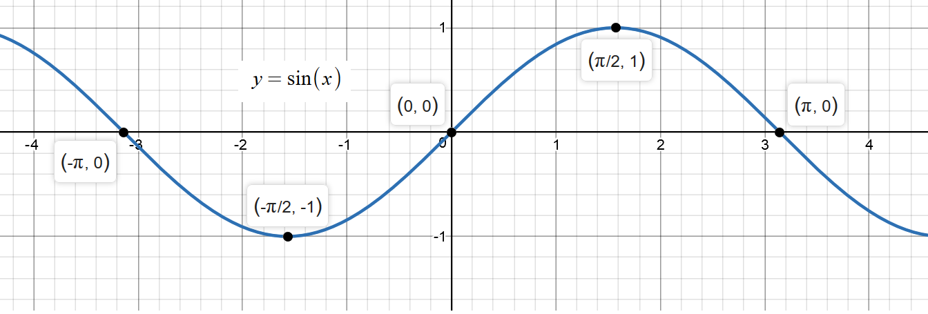 Sin x 3 чему равен x